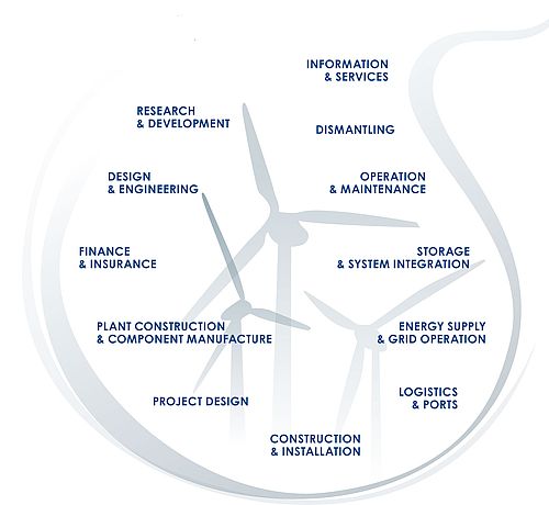 WindEnergy Hamburg Value Chain